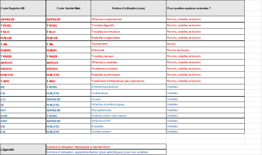 Vue d’ensemble des indications d’utilisation