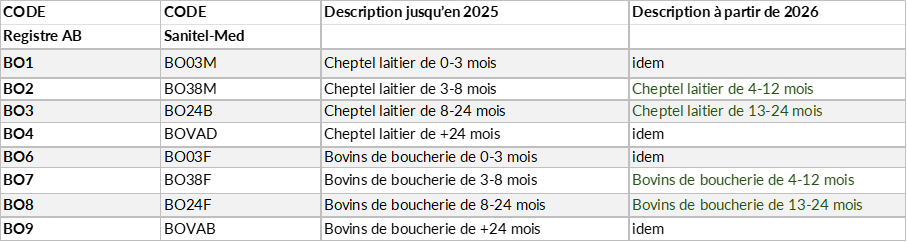 Vue d'ensemble des catégories pour les bovins