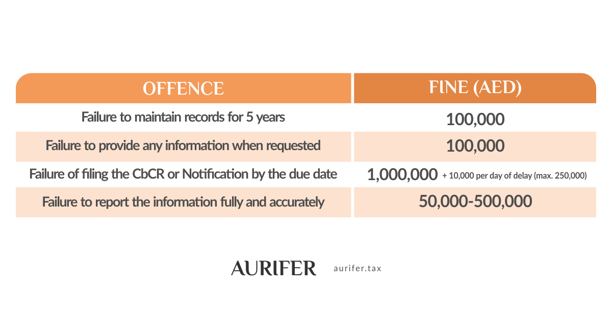 10 things to know about the UAE’s Country by Country Reporting