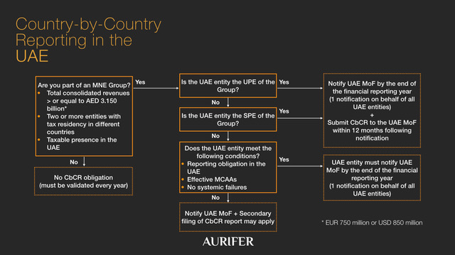 UAE introduces Country by Country reporting